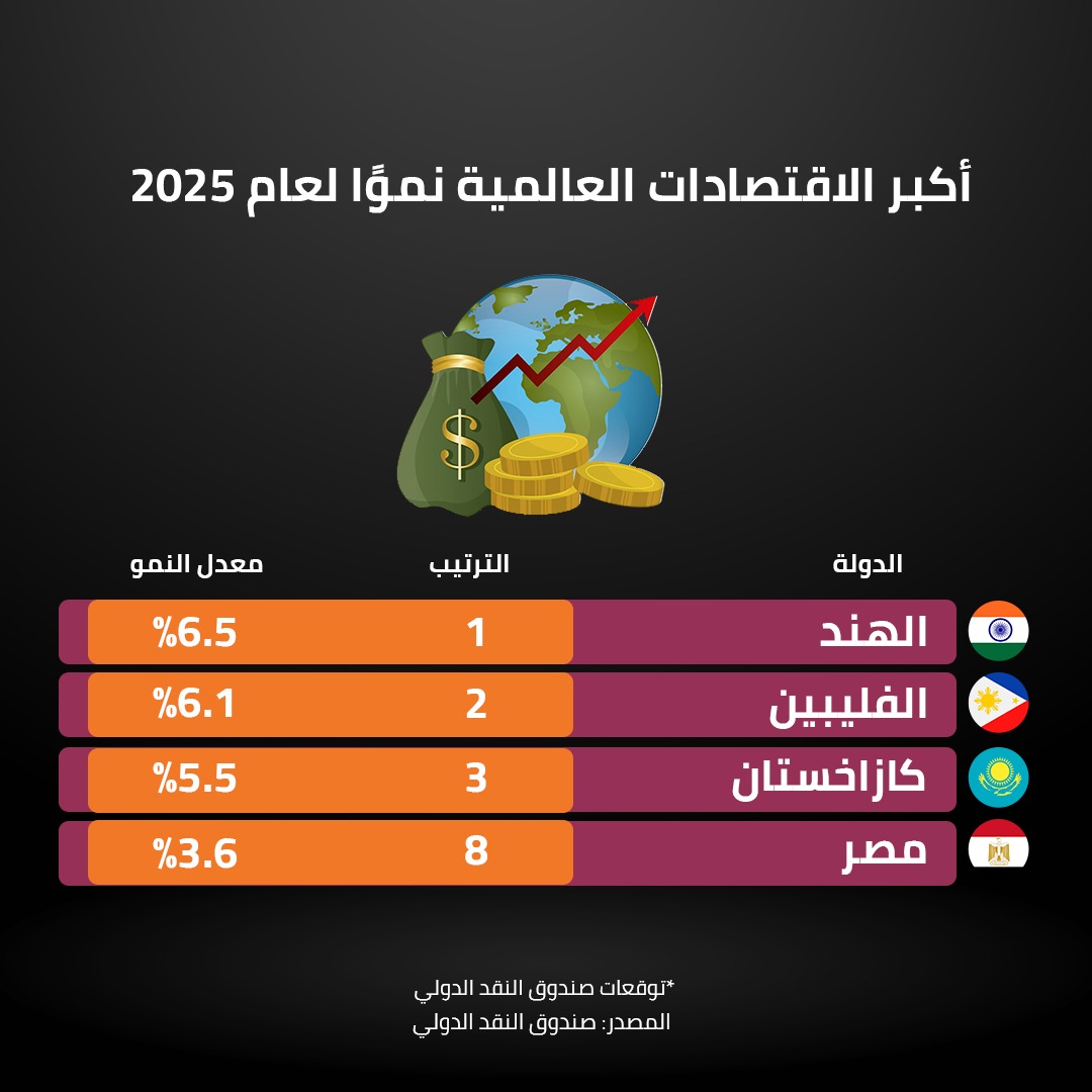 أكبر الاقتصادات العالمية نموًا لعام 2025 